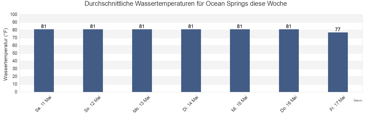 Wassertemperatur in Ocean Springs, Jackson County, Mississippi, United States für die Woche