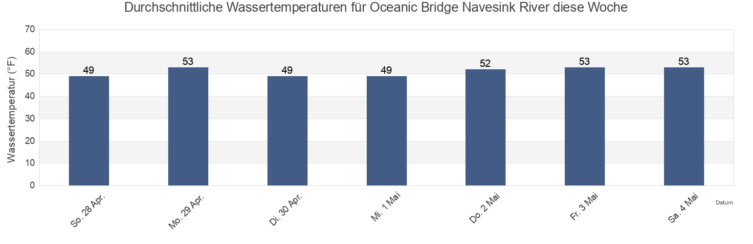 Wassertemperatur in Oceanic Bridge Navesink River, Monmouth County, New Jersey, United States für die Woche