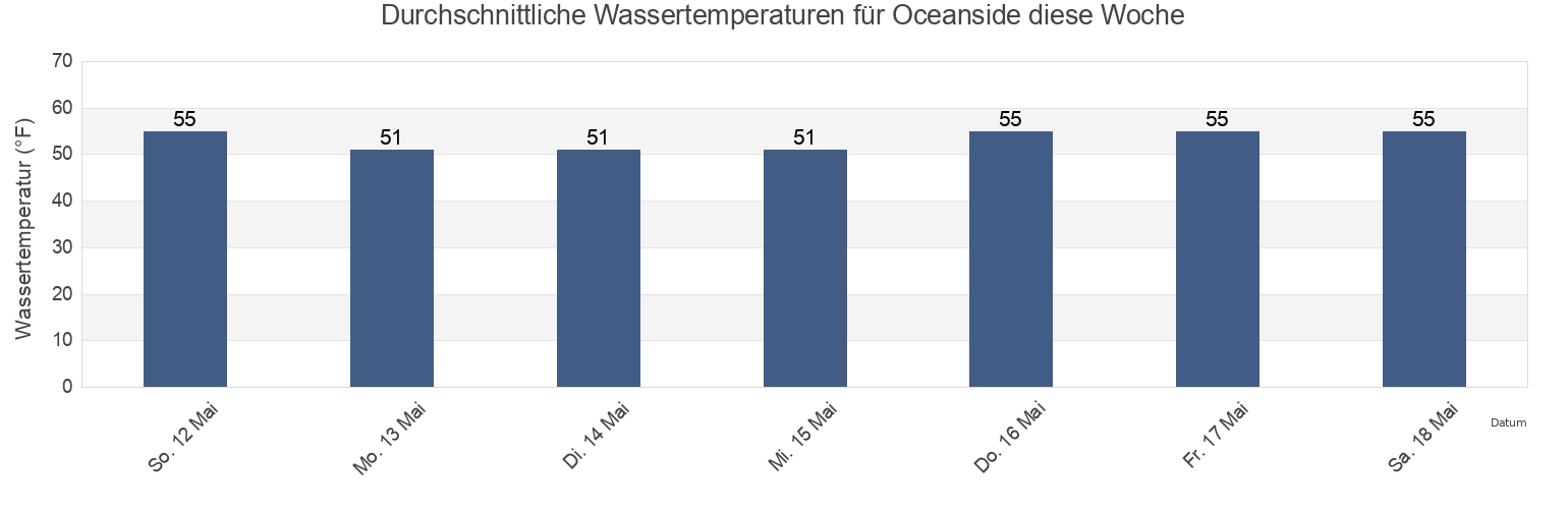 Wassertemperatur in Oceanside, Nassau County, New York, United States für die Woche