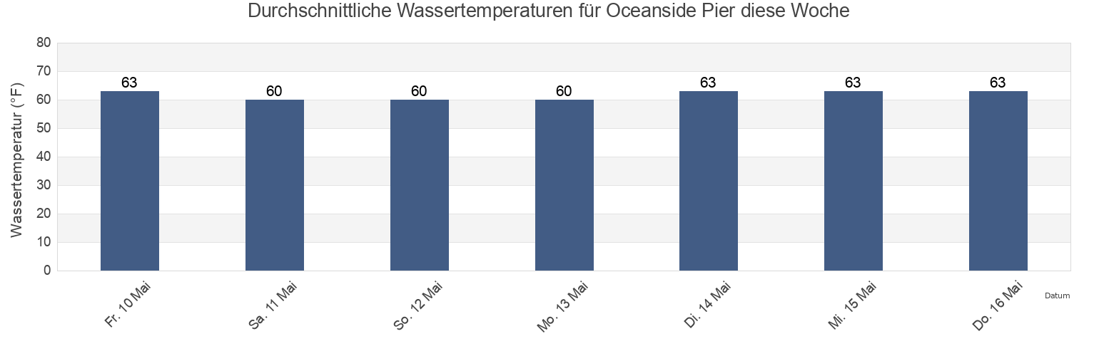 Wassertemperatur in Oceanside Pier, San Diego County, California, United States für die Woche