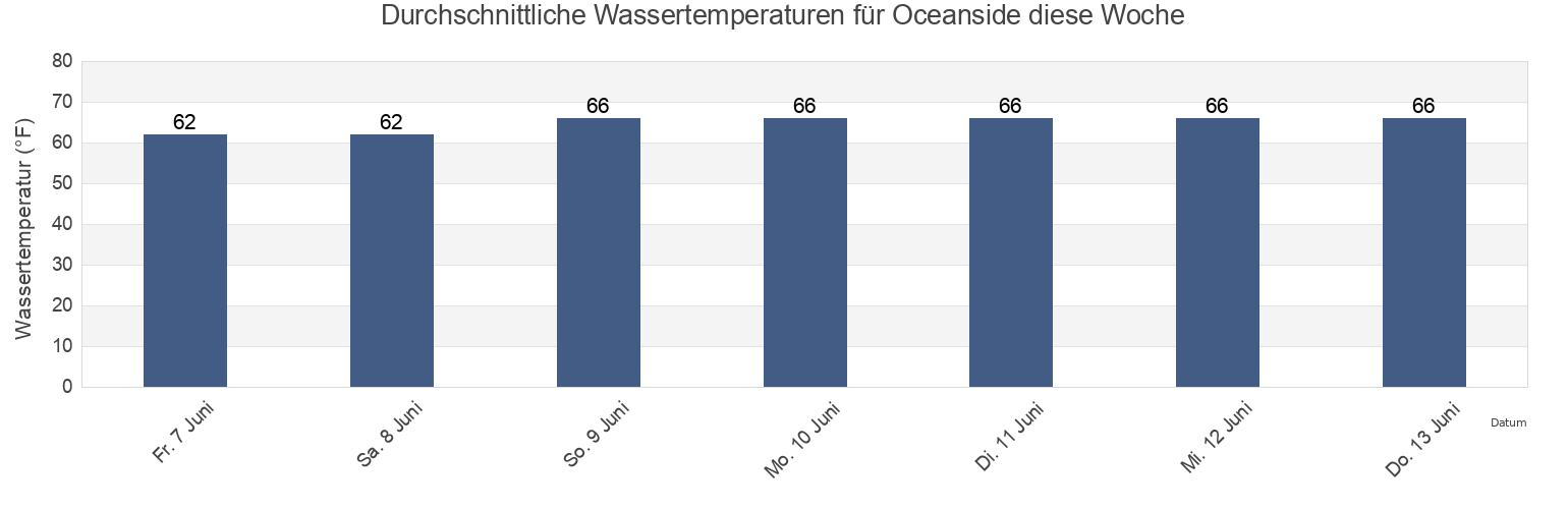 Wassertemperatur in Oceanside, San Diego County, California, United States für die Woche