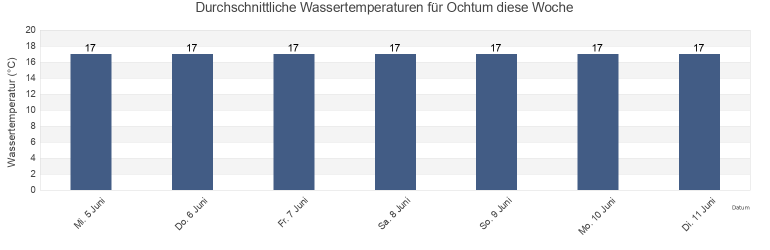 Wassertemperatur in Ochtum, Lower Saxony, Germany für die Woche