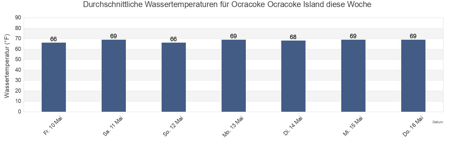 Wassertemperatur in Ocracoke Ocracoke Island, Hyde County, North Carolina, United States für die Woche