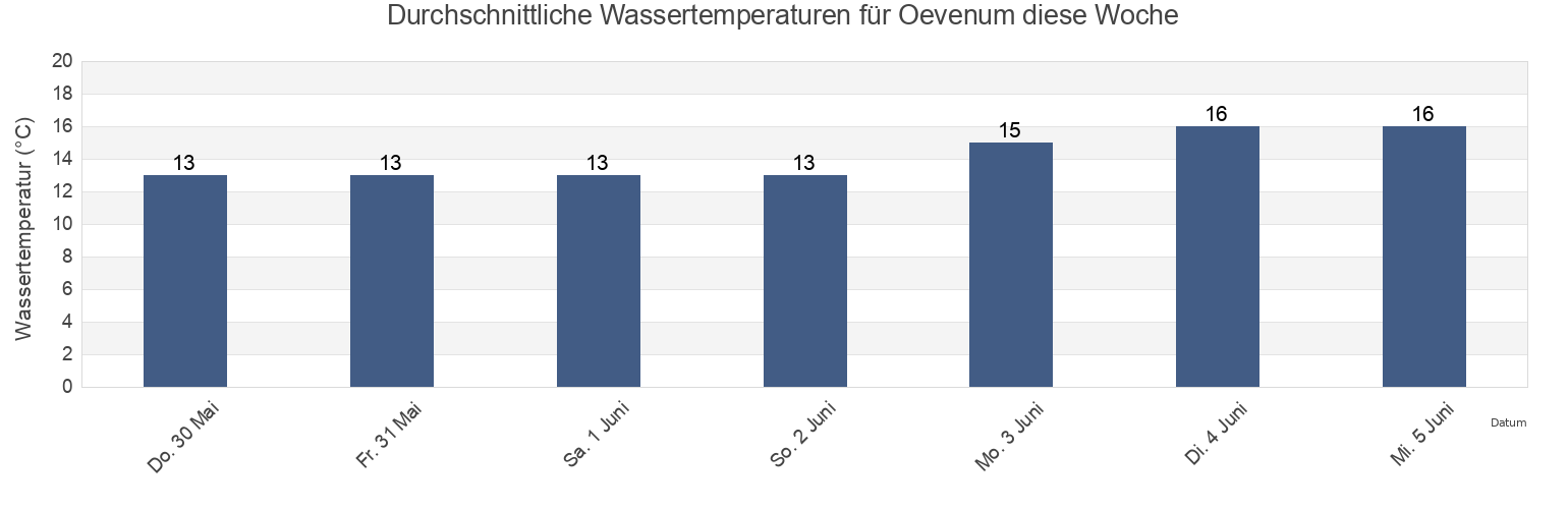 Wassertemperatur in Oevenum, Schleswig-Holstein, Germany für die Woche