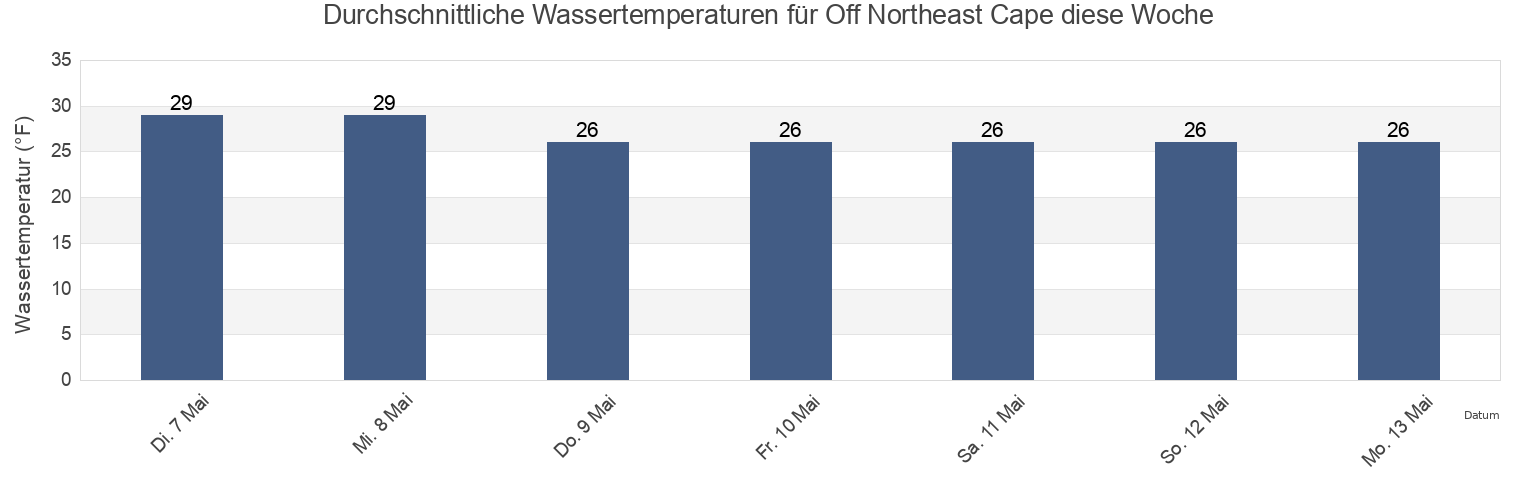 Wassertemperatur in Off Northeast Cape, Nome Census Area, Alaska, United States für die Woche