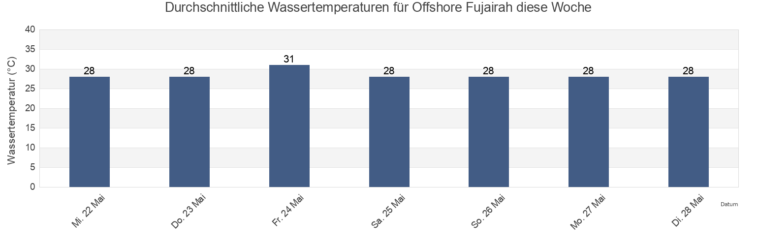 Wassertemperatur in Offshore Fujairah, Fujairah, United Arab Emirates für die Woche