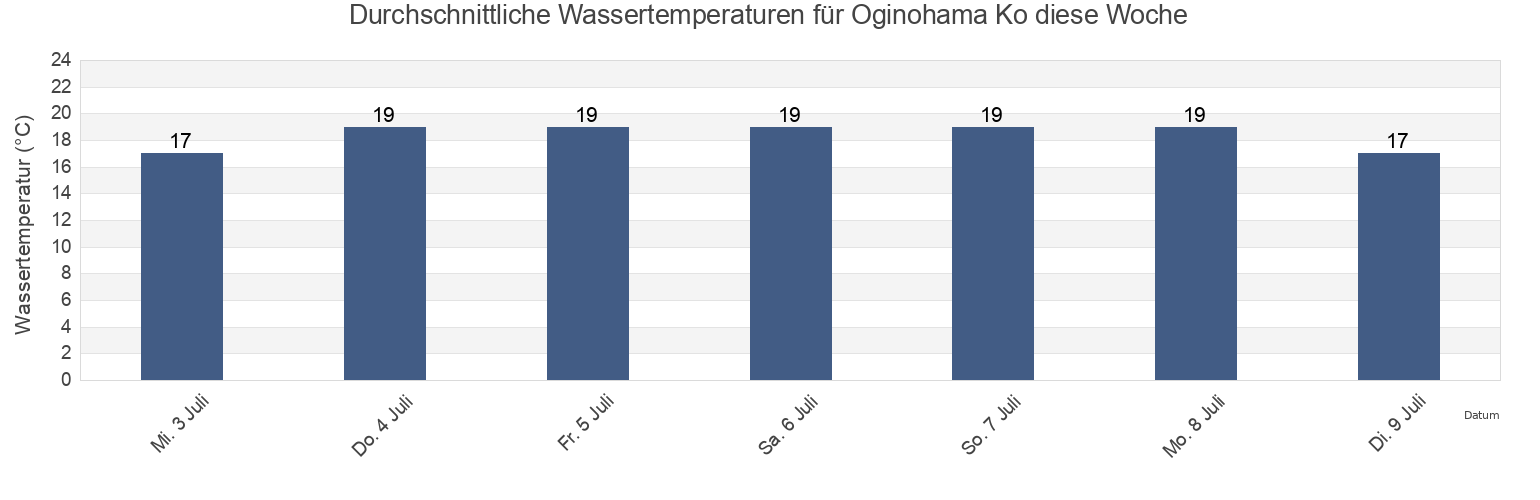 Wassertemperatur in Oginohama Ko, Oshika Gun, Miyagi, Japan für die Woche