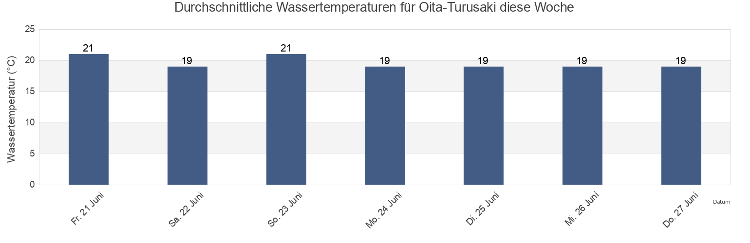 Wassertemperatur in Oita-Turusaki, Ōita-shi, Oita, Japan für die Woche