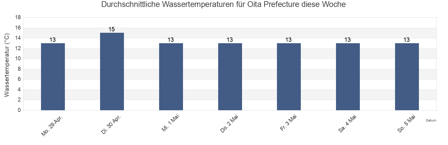 Wassertemperatur in Oita Prefecture, Japan für die Woche