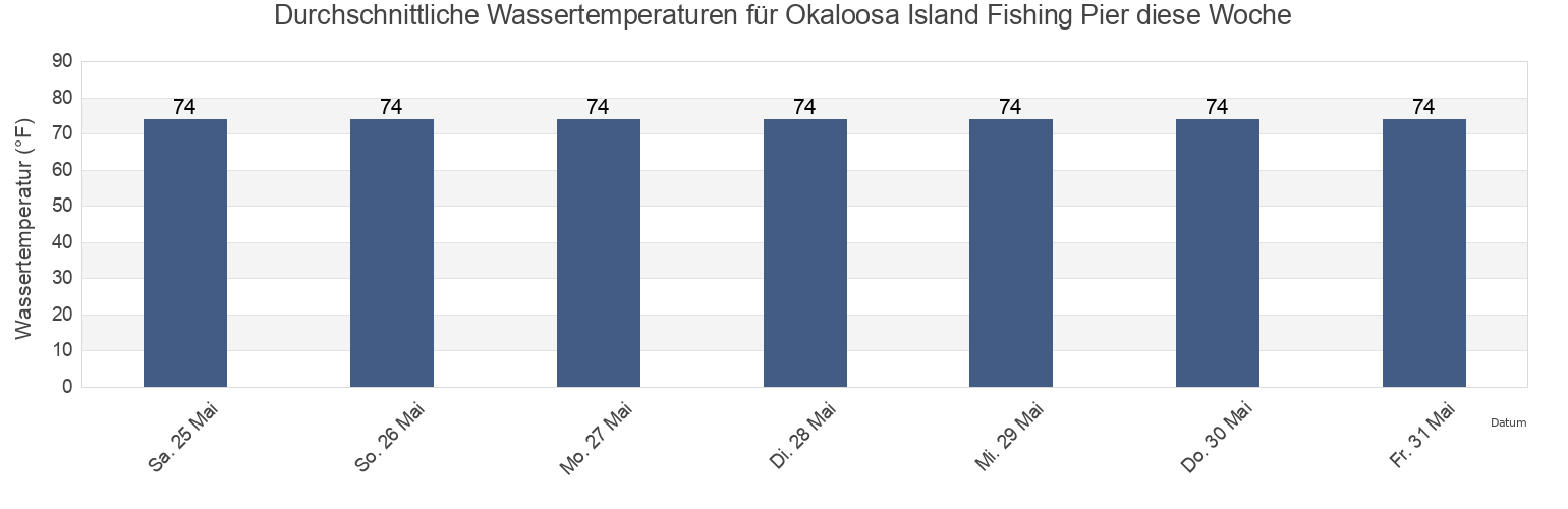 Wassertemperatur in Okaloosa Island Fishing Pier, Okaloosa County, Florida, United States für die Woche