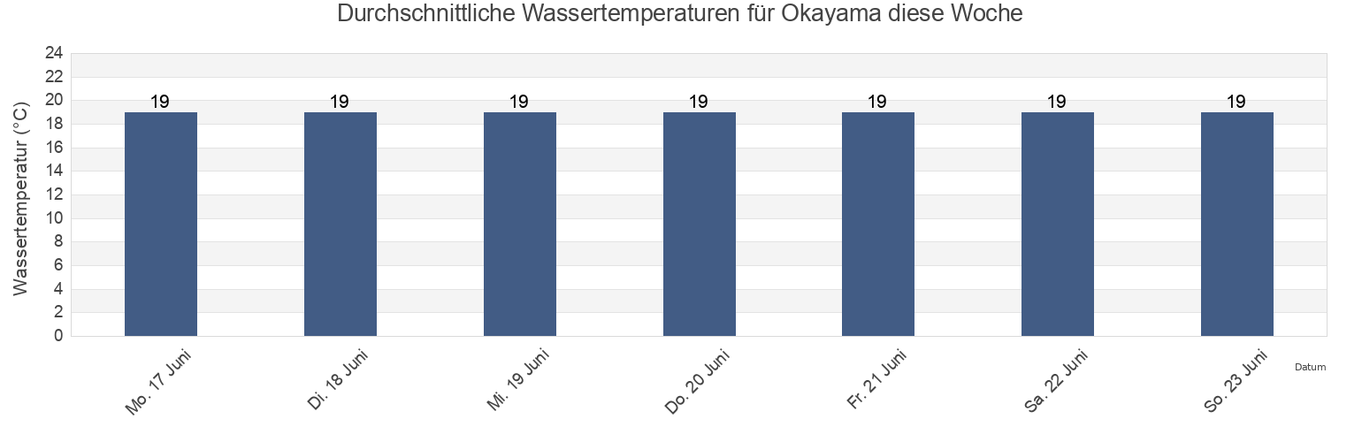 Wassertemperatur in Okayama, Okayama Shi, Okayama, Japan für die Woche