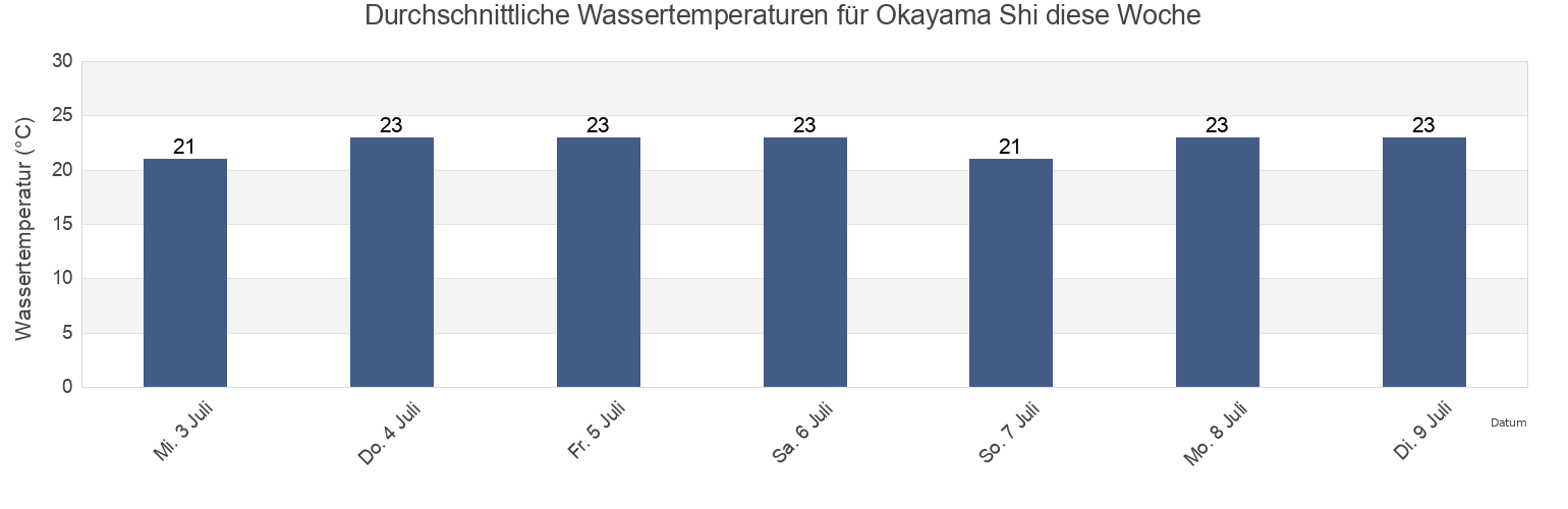 Wassertemperatur in Okayama Shi, Okayama, Japan für die Woche
