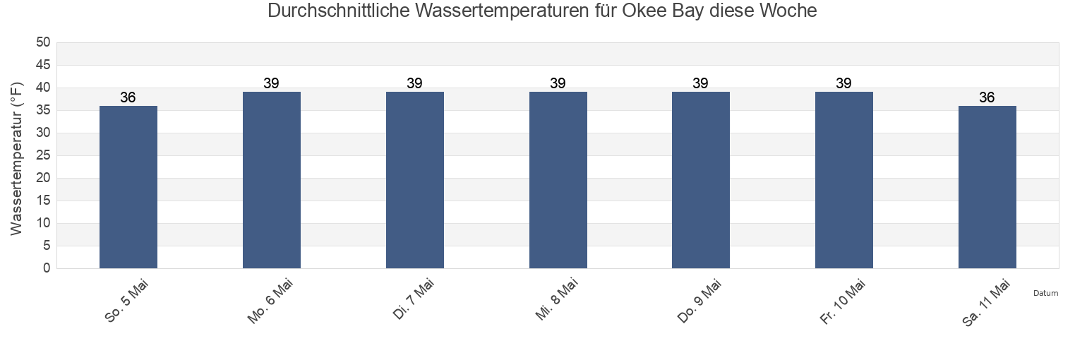 Wassertemperatur in Okee Bay, Aleutians West Census Area, Alaska, United States für die Woche