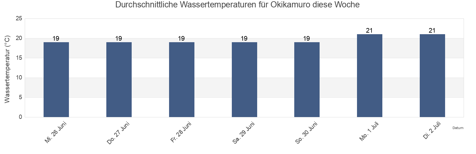 Wassertemperatur in Okikamuro, Ōshima-gun, Yamaguchi, Japan für die Woche
