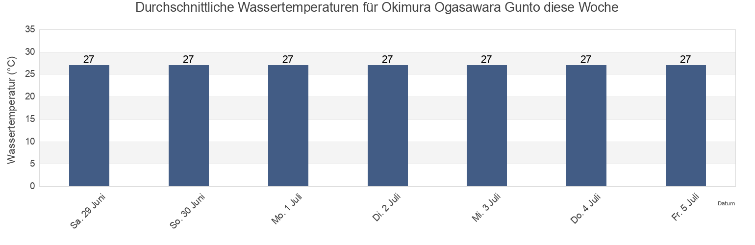 Wassertemperatur in Okimura Ogasawara Gunto, Farallon de Pajaros, Northern Islands, Northern Mariana Islands für die Woche