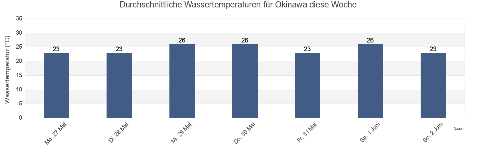Wassertemperatur in Okinawa, Japan für die Woche