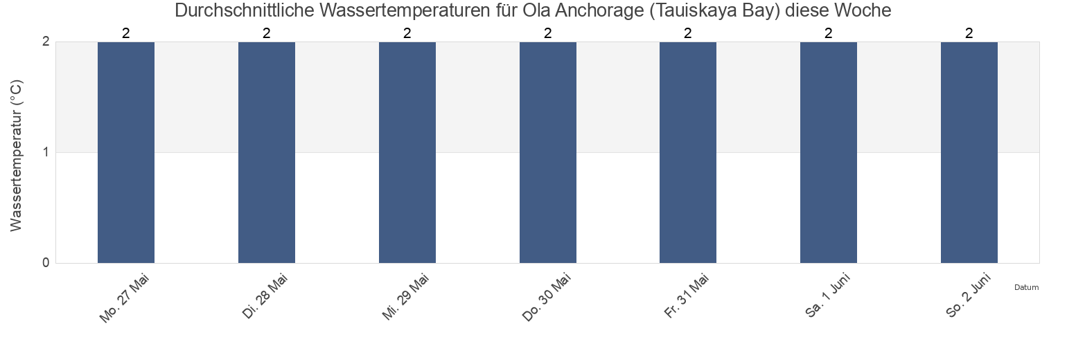 Wassertemperatur in Ola Anchorage (Tauiskaya Bay), Gorod Magadan, Magadan Oblast, Russia für die Woche