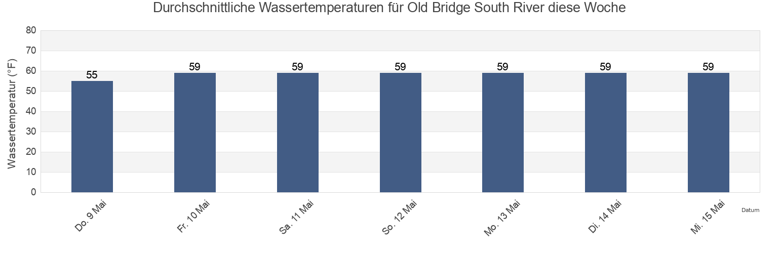 Wassertemperatur in Old Bridge South River, Middlesex County, New Jersey, United States für die Woche