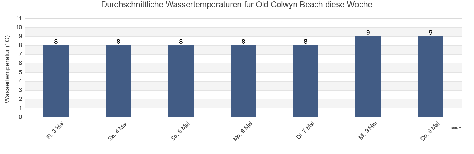 Wassertemperatur in Old Colwyn Beach, Conwy, Wales, United Kingdom für die Woche