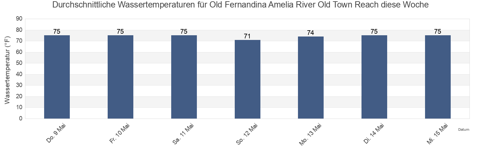 Wassertemperatur in Old Fernandina Amelia River Old Town Reach, Camden County, Georgia, United States für die Woche