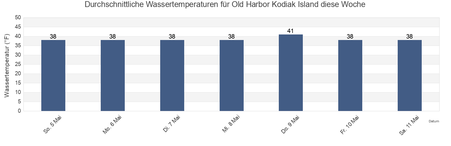 Wassertemperatur in Old Harbor Kodiak Island, Kodiak Island Borough, Alaska, United States für die Woche