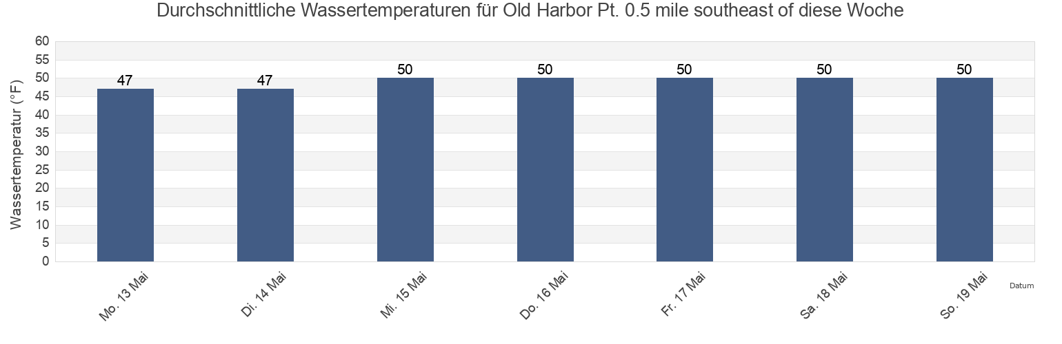 Wassertemperatur in Old Harbor Pt. 0.5 mile southeast of, Washington County, Rhode Island, United States für die Woche