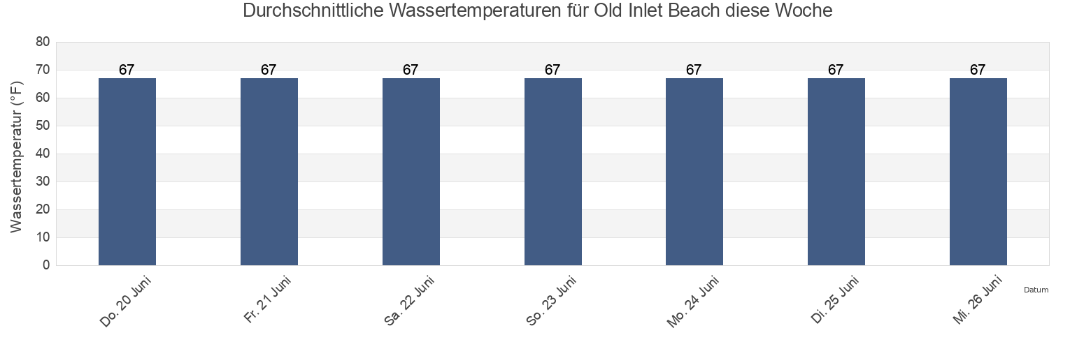Wassertemperatur in Old Inlet Beach, Sussex County, Delaware, United States für die Woche