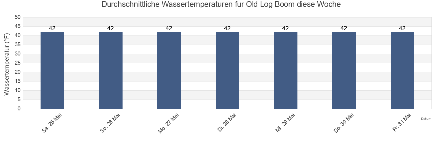 Wassertemperatur in Old Log Boom, Valdez-Cordova Census Area, Alaska, United States für die Woche