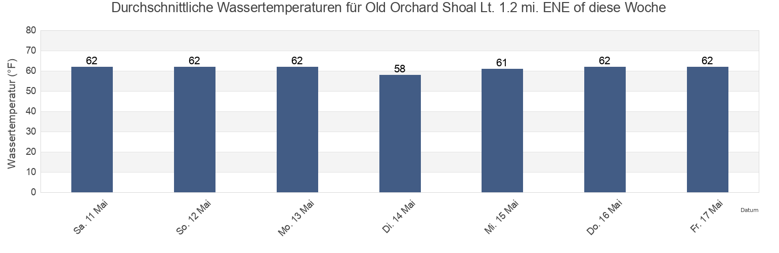 Wassertemperatur in Old Orchard Shoal Lt. 1.2 mi. ENE of, Richmond County, New York, United States für die Woche