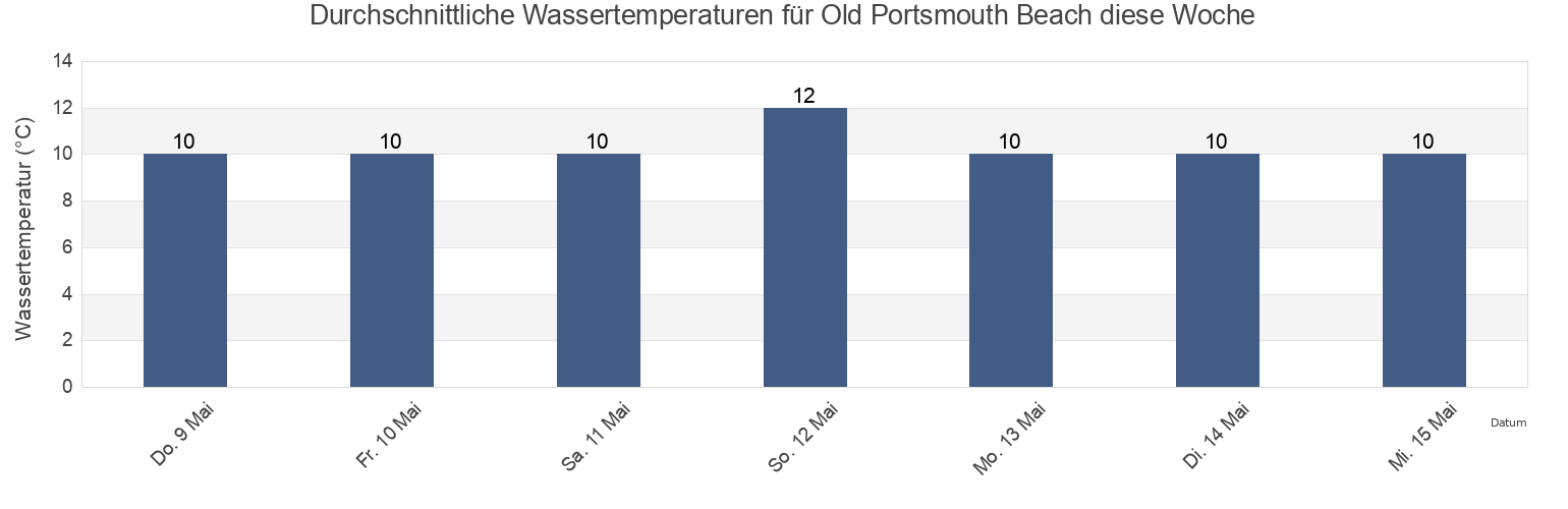 Wassertemperatur in Old Portsmouth Beach, Portsmouth, England, United Kingdom für die Woche