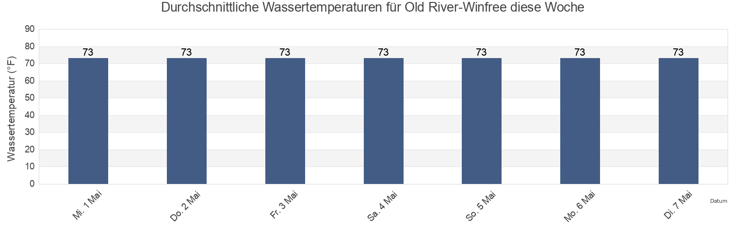 Wassertemperatur in Old River-Winfree, Chambers County, Texas, United States für die Woche