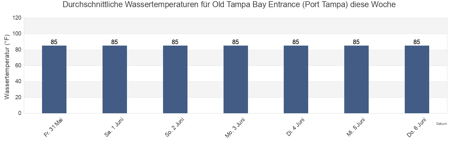 Wassertemperatur in Old Tampa Bay Entrance (Port Tampa), Pinellas County, Florida, United States für die Woche