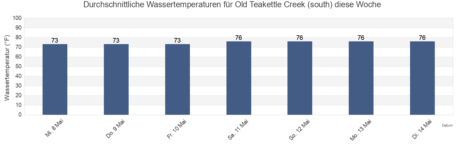 Wassertemperatur in Old Teakettle Creek (south), McIntosh County, Georgia, United States für die Woche