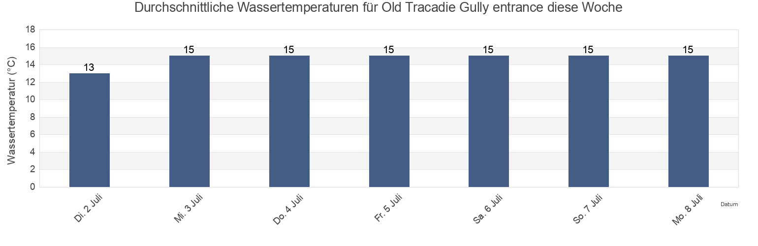 Wassertemperatur in Old Tracadie Gully entrance, Gloucester County, New Brunswick, Canada für die Woche