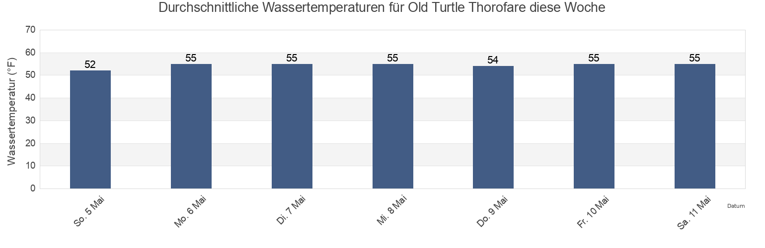 Wassertemperatur in Old Turtle Thorofare, Cape May County, New Jersey, United States für die Woche