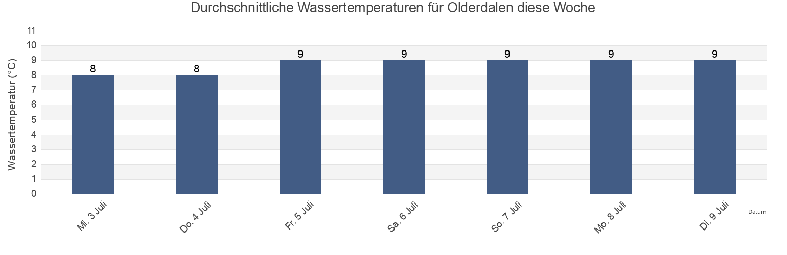 Wassertemperatur in Olderdalen, Kåfjord, Troms og Finnmark, Norway für die Woche