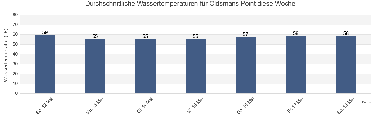 Wassertemperatur in Oldsmans Point, Delaware County, Pennsylvania, United States für die Woche