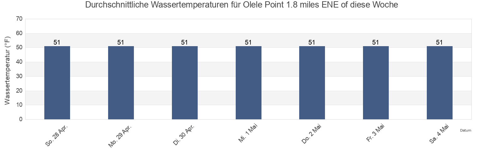 Wassertemperatur in Olele Point 1.8 miles ENE of, Island County, Washington, United States für die Woche