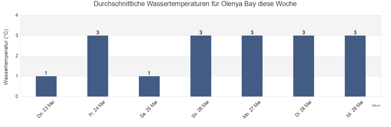 Wassertemperatur in Olenya Bay, Kol’skiy Rayon, Murmansk, Russia für die Woche