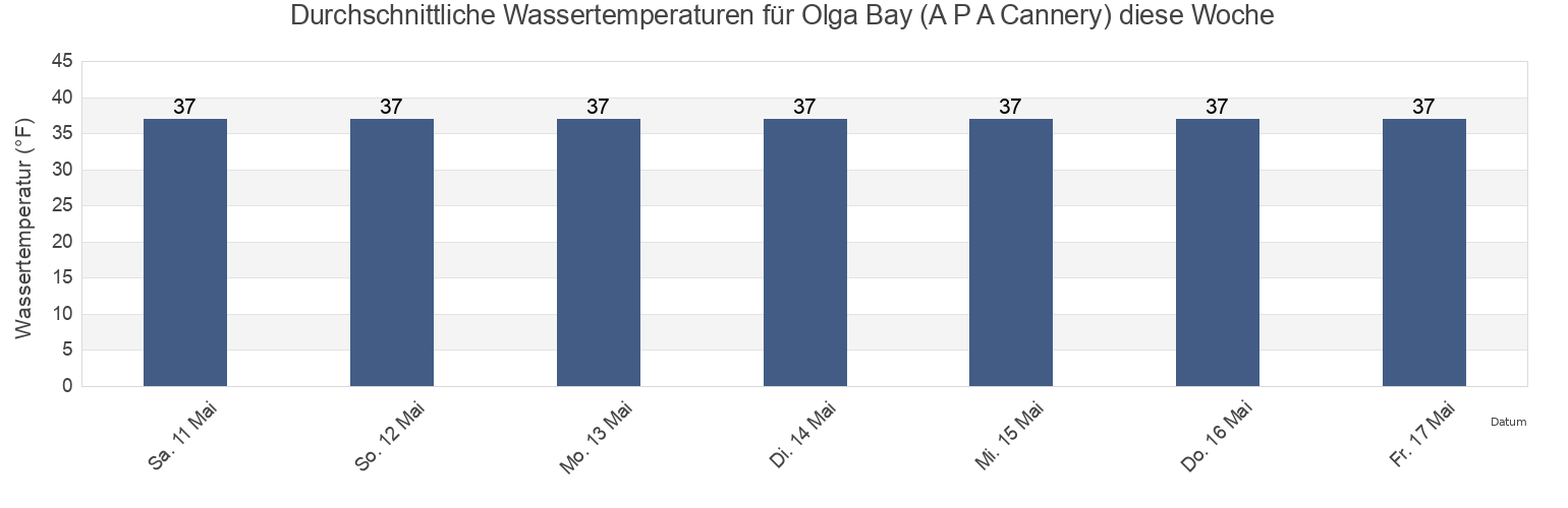 Wassertemperatur in Olga Bay (A P A Cannery), Kodiak Island Borough, Alaska, United States für die Woche