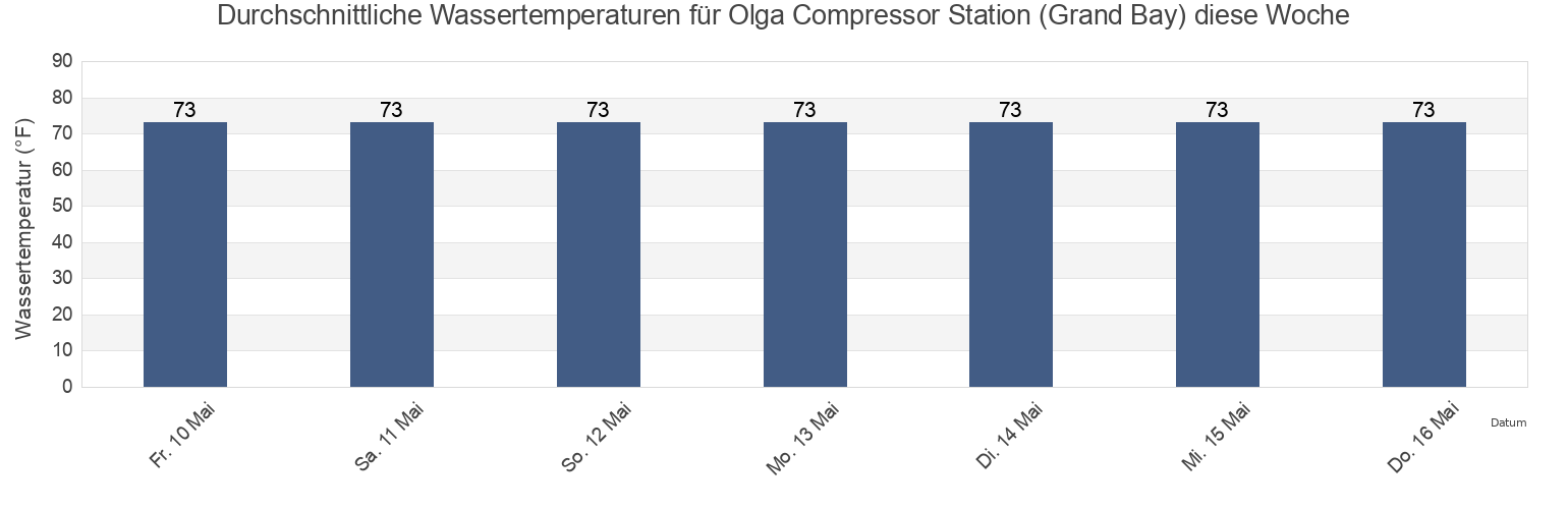 Wassertemperatur in Olga Compressor Station (Grand Bay), Plaquemines Parish, Louisiana, United States für die Woche