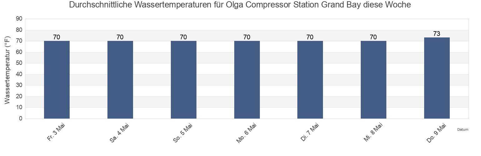 Wassertemperatur in Olga Compressor Station Grand Bay, Plaquemines Parish, Louisiana, United States für die Woche