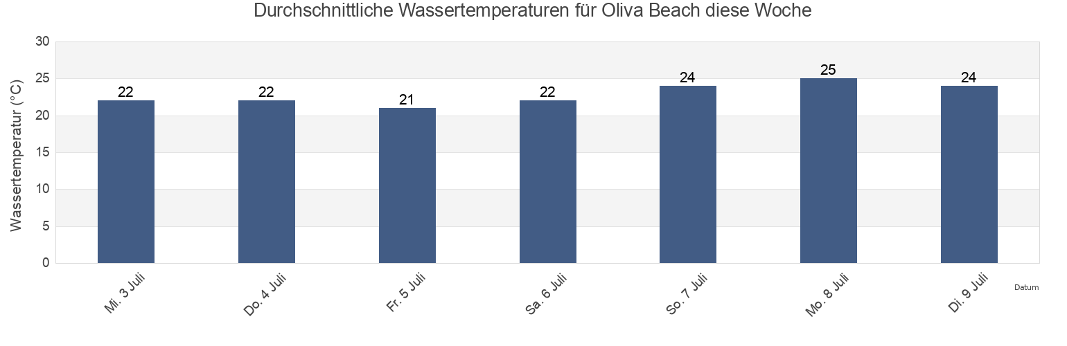 Wassertemperatur in Oliva Beach, Provincia de Alicante, Valencia, Spain für die Woche