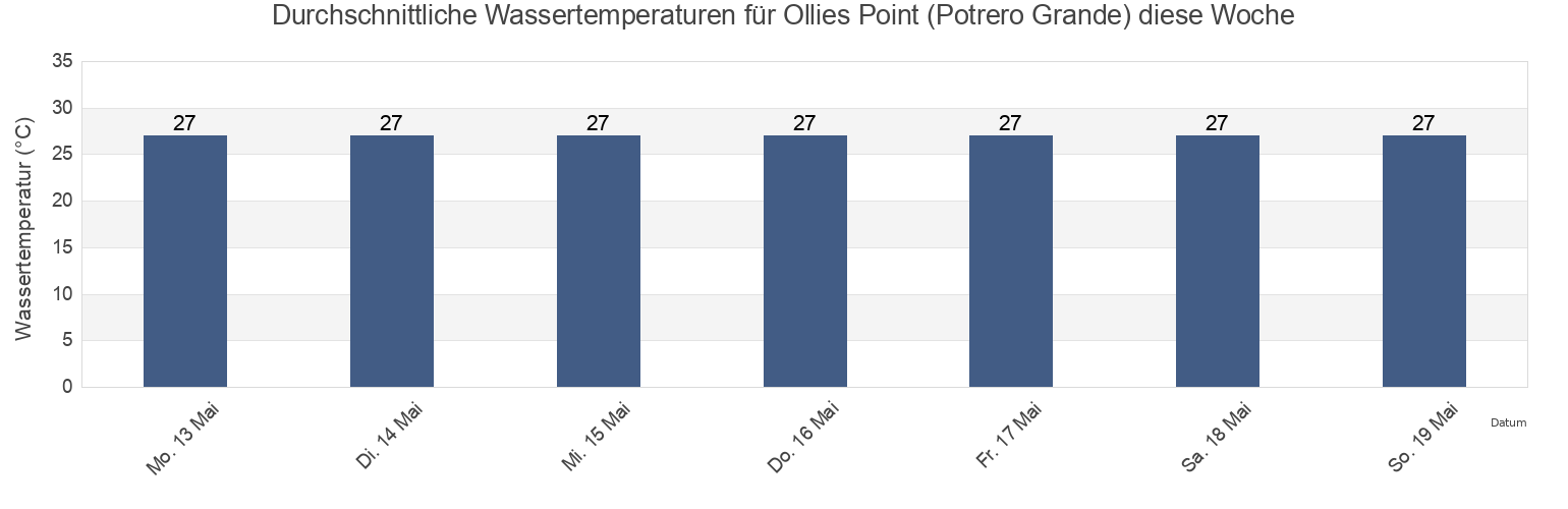 Wassertemperatur in Ollies Point (Potrero Grande), La Cruz, Guanacaste, Costa Rica für die Woche