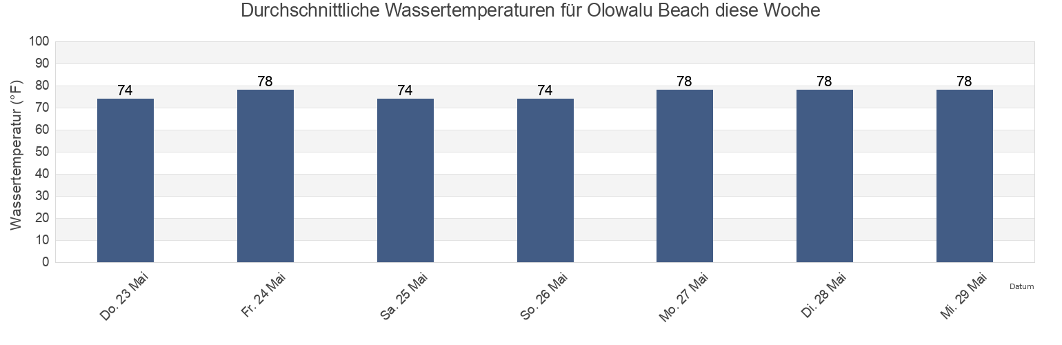 Wassertemperatur in Olowalu Beach, Maui County, Hawaii, United States für die Woche