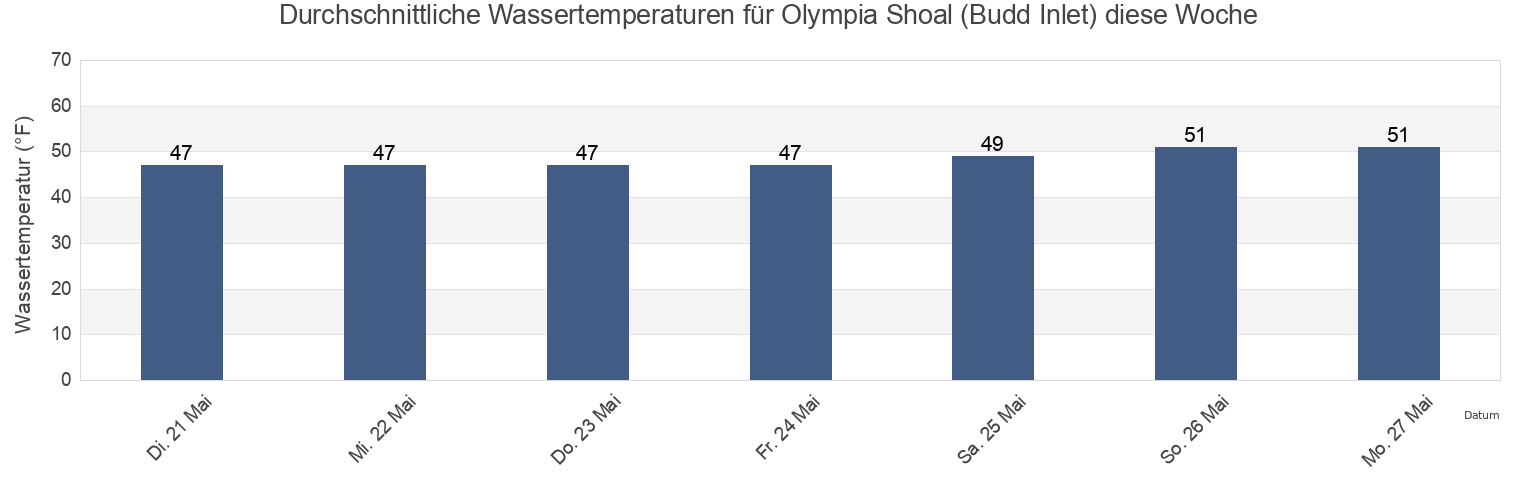 Wassertemperatur in Olympia Shoal (Budd Inlet), Thurston County, Washington, United States für die Woche