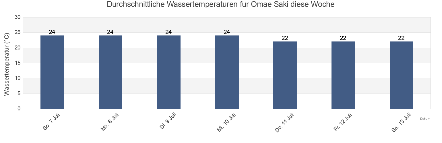 Wassertemperatur in Omae Saki, Omaezaki-shi, Shizuoka, Japan für diese Woche