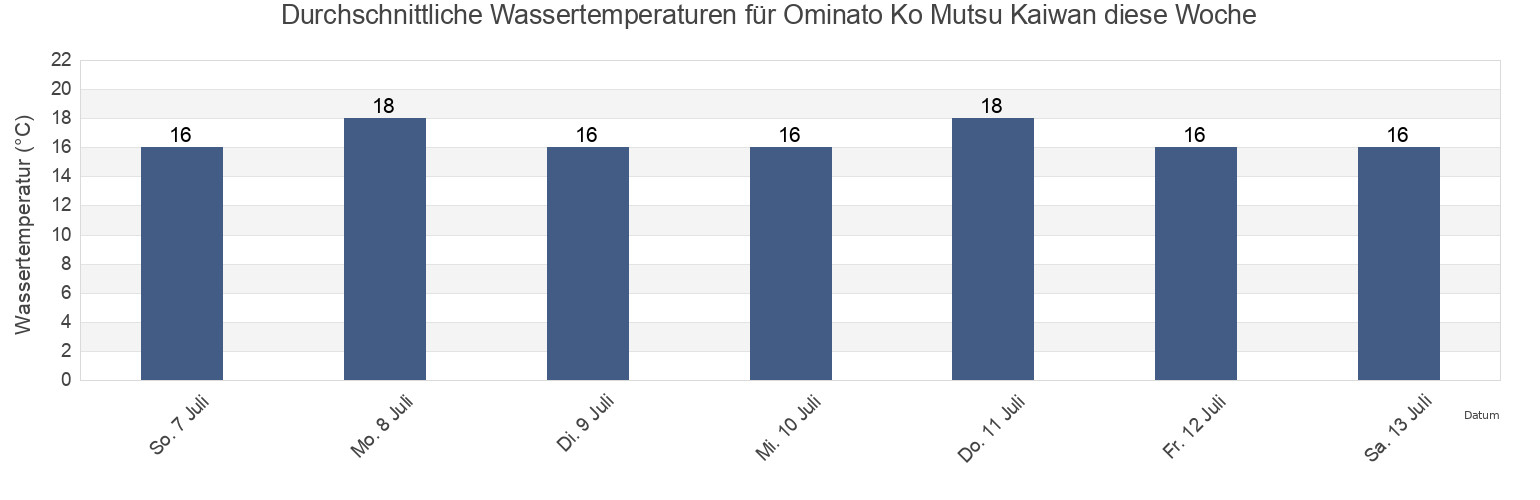 Wassertemperatur in Ominato Ko Mutsu Kaiwan, Mutsu-shi, Aomori, Japan für diese Woche