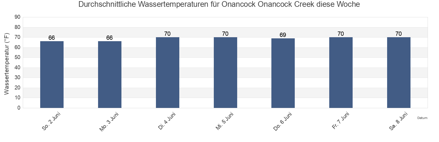 Wassertemperatur in Onancock Onancock Creek, Accomack County, Virginia, United States für die Woche