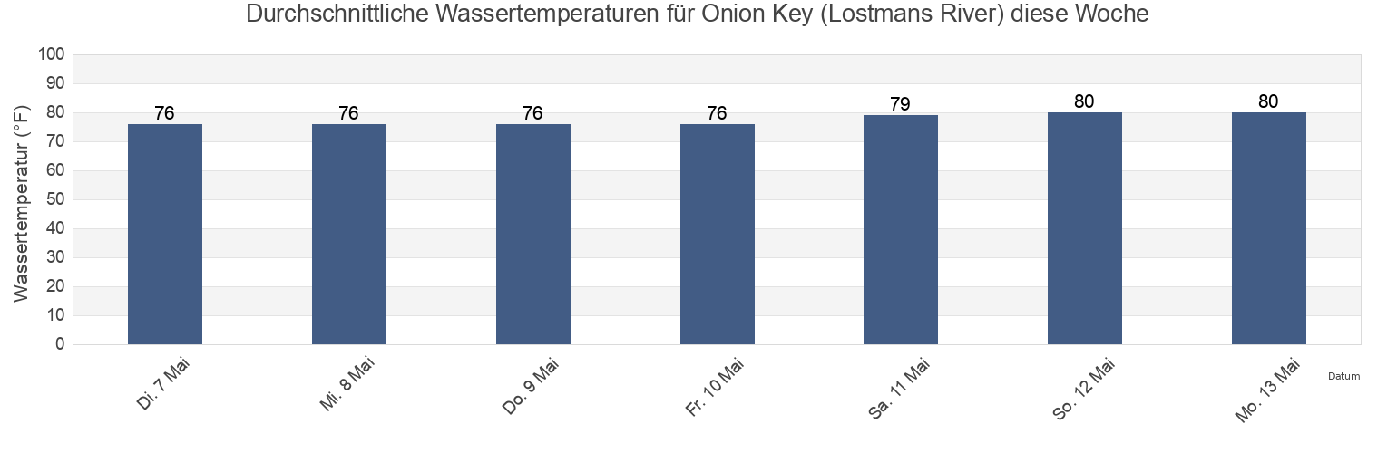 Wassertemperatur in Onion Key (Lostmans River), Miami-Dade County, Florida, United States für die Woche